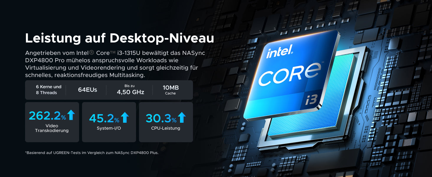 UGREEN NASync DXP4800 Pro mit Intel Core i3-1315U, 8 Threads und bis zu 4,50 GHz