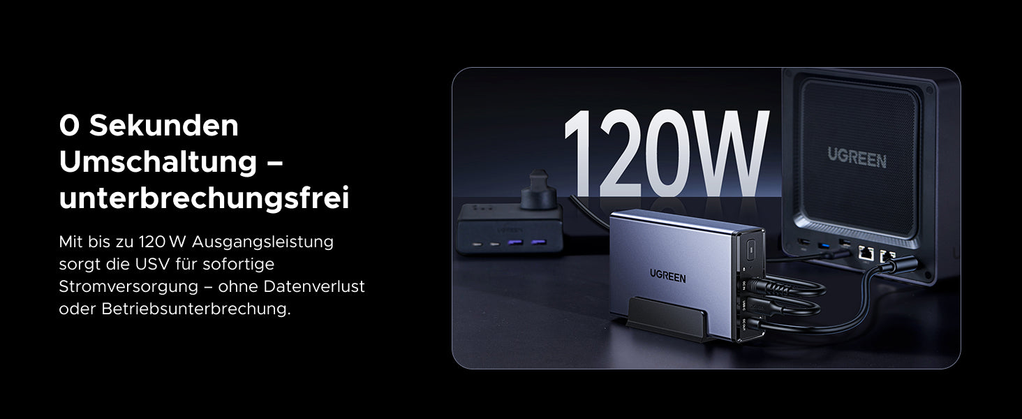 UGREEN USV unterbrechungsfreie Stromversorgung mit 120W maximaler Ausgangsleistung, das bei Stromausfällen Datenverlust verhindert.