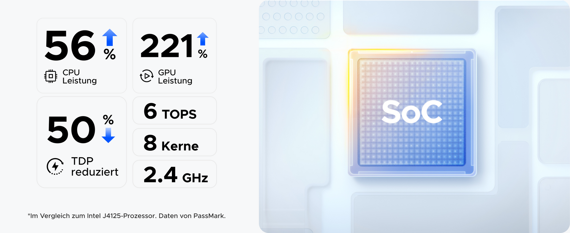 UGREEN NAS-Speicher DH4300 Plus mit SoC-Chip: 56 % höhere CPU-Leistung, 221 % höhere GPU-Leistung, 50 % niedrigerer TDP, 6 TOPS, 8 Kerne, 2,4 GHz im Vergleich zum Intel J4125 Prozessor. Datenquelle: PassMark.