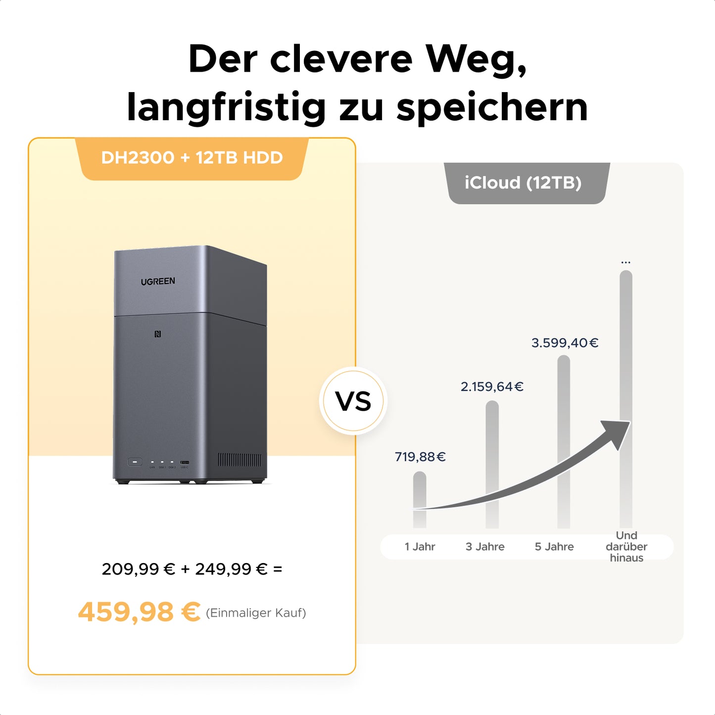 UGREEN NASync DH2300 mit 12 TB HDD als kostengünstige Alternative zu iCloud 12 TB