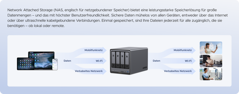 Wie funktioniert NAS?