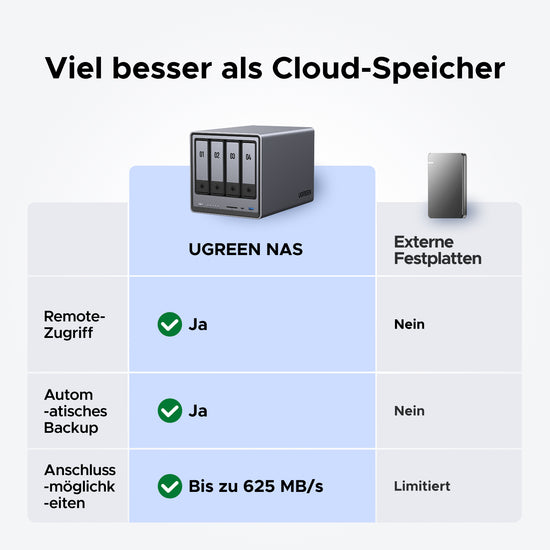 4-Bay NAS-Speicher Plus | 144TB, 10Gbe, Intel® 12th Gen 5-Kern CPU