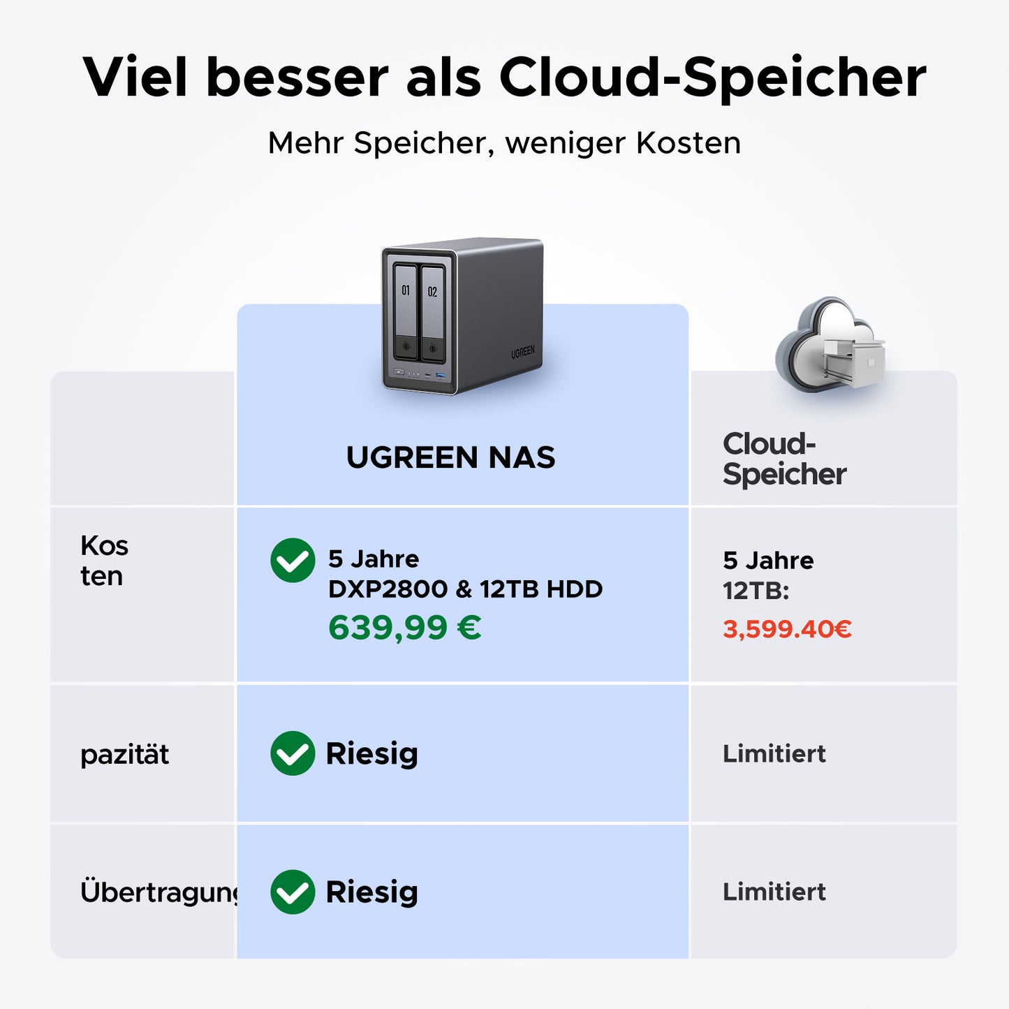 UGREEN DXP2800 NAS Vergleich mit Cloud-Speicher Kosten und Kapazität